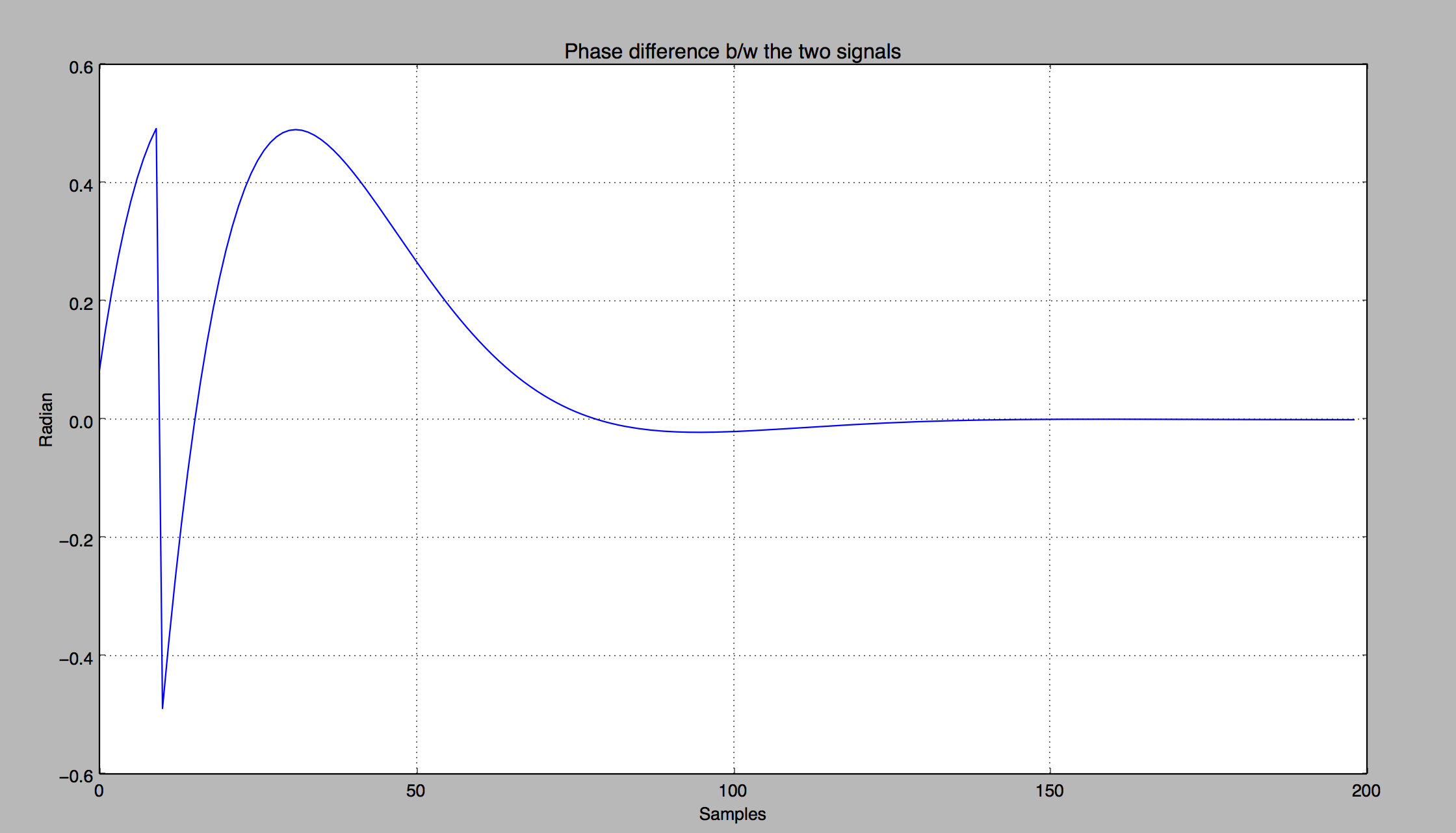 phase error