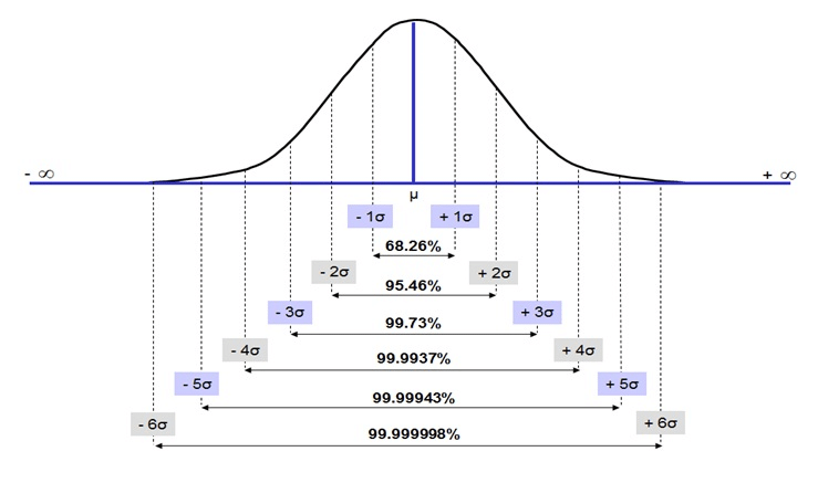 normal distribution